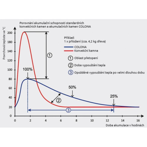 Colona - špeciálne akumulačné kachle - čierny lak